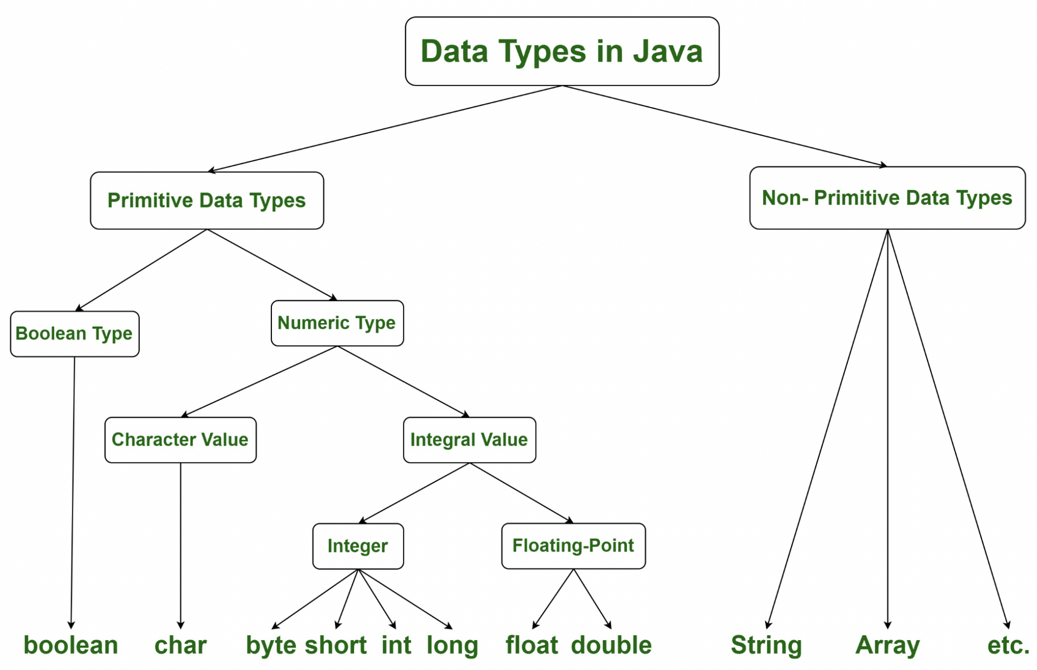 Data Types In JAVA Deconstructing 8 Primitive Data Types More In 