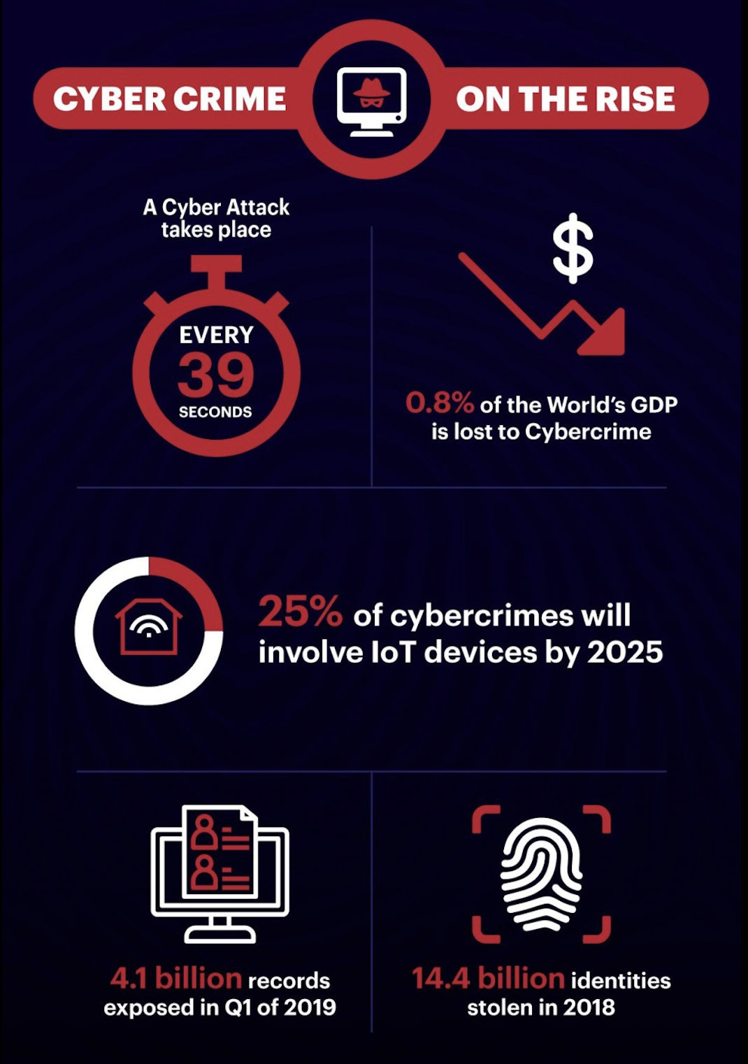 8 Different Types of Cybersecurity & Threats Involved