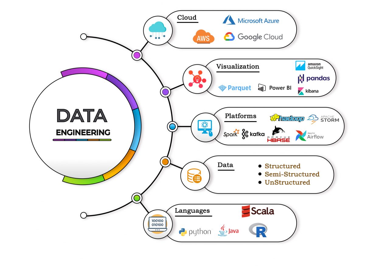data engineering research