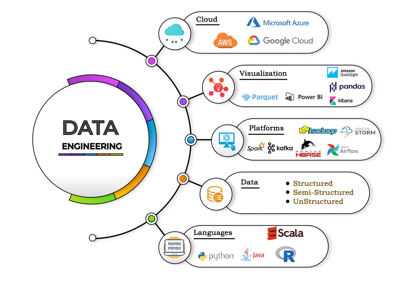 How to a Data Engineer? The Complete Guide