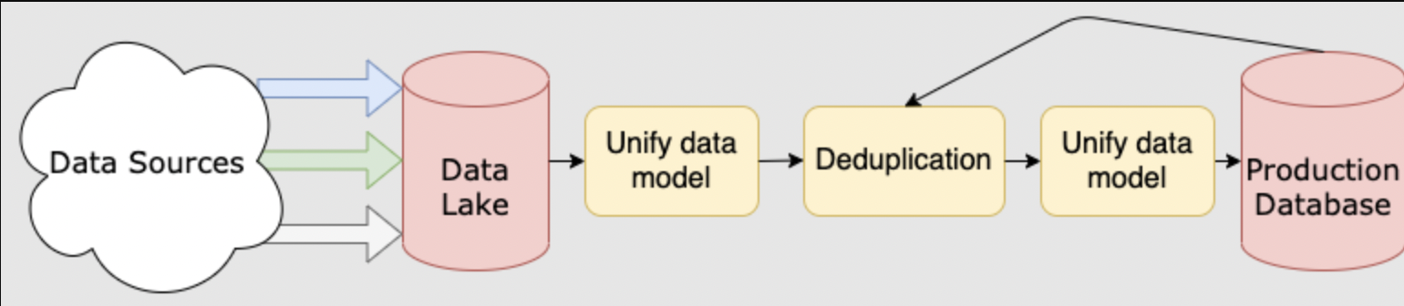 Data done. What is data Engineering? Lewis.