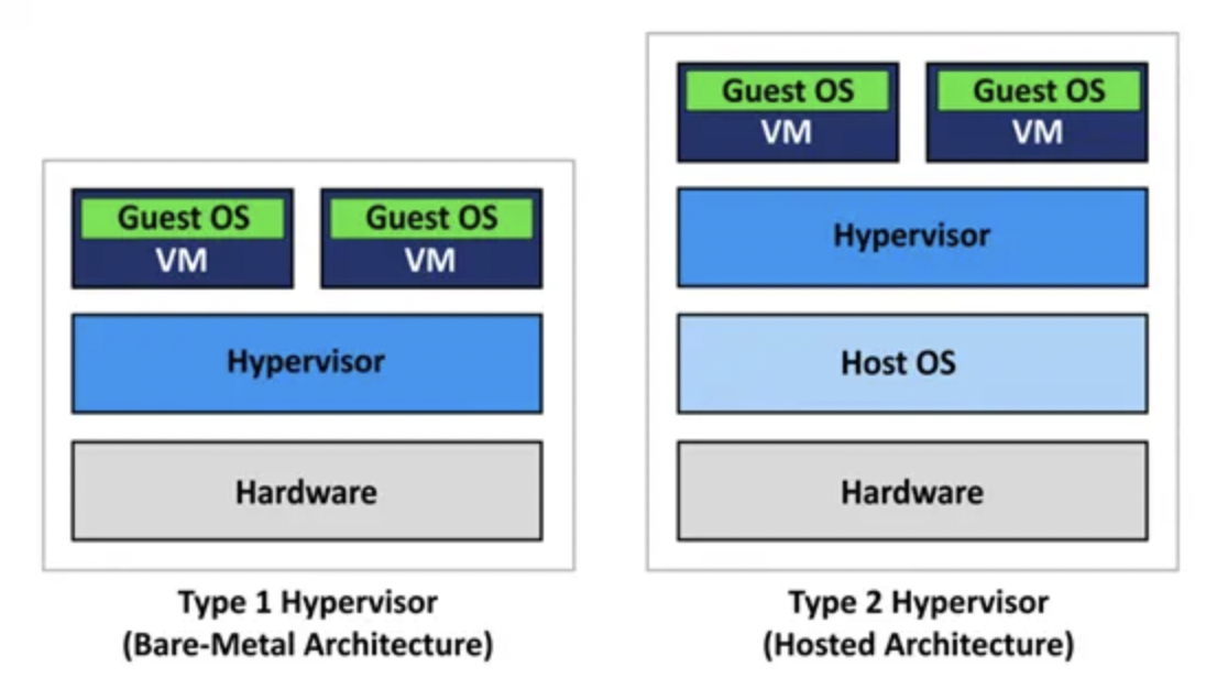 Hypervisors