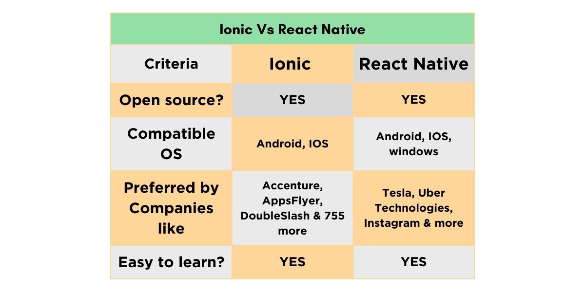 Ionic Vs React Native Best Mobile App Framework In 2024 Guvi Blogs