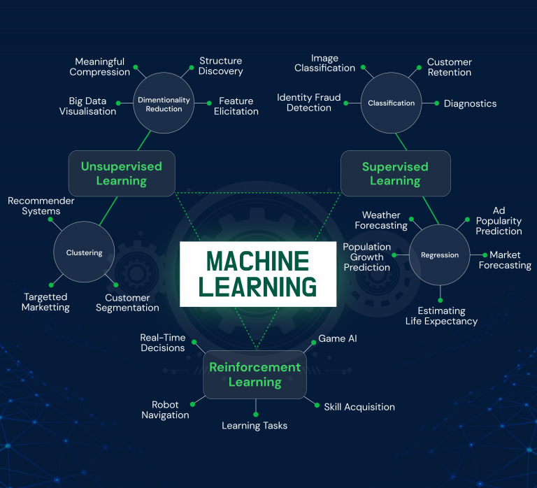 Supervised and Unsupervised Learning: Detailed Explanation