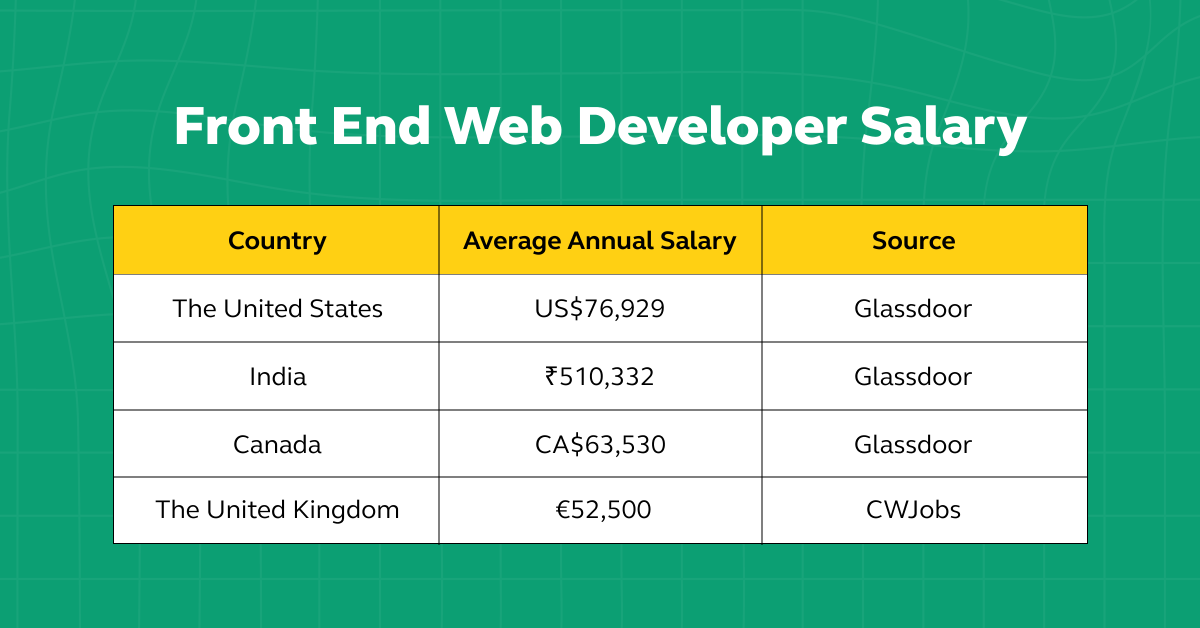 Frontend Developers Salary