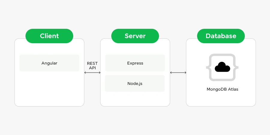 MEAN Stack Deployment