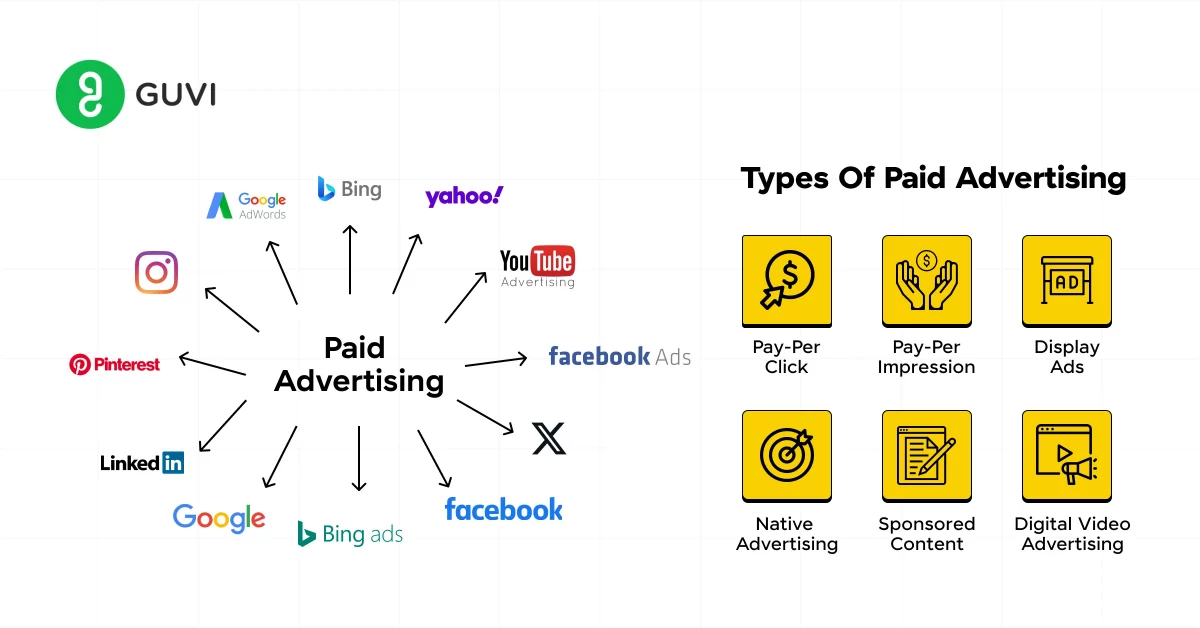 What is paid marketing? What are the various channels where you can run paid ads? Types of paid advertising.
