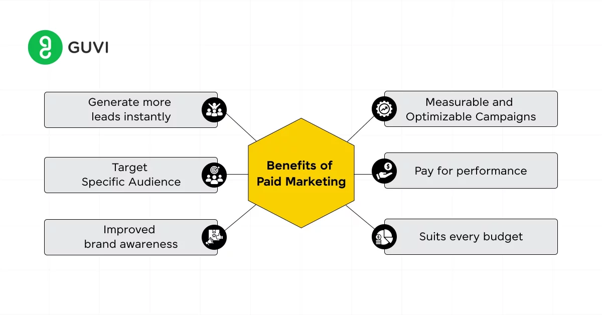 Benefits of paid advertising in digital marketing.