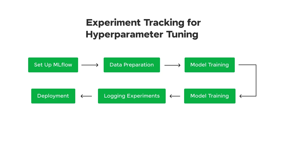 Experiment Tracking for Hyperparameter Tuning