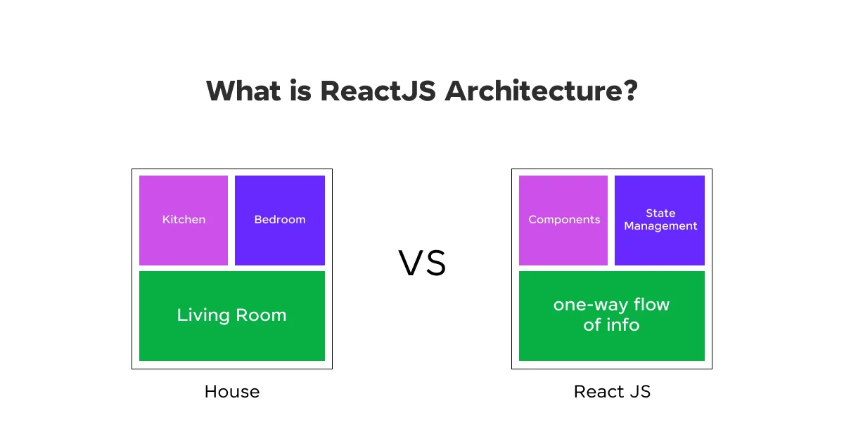 What is ReactJS Architecture?
