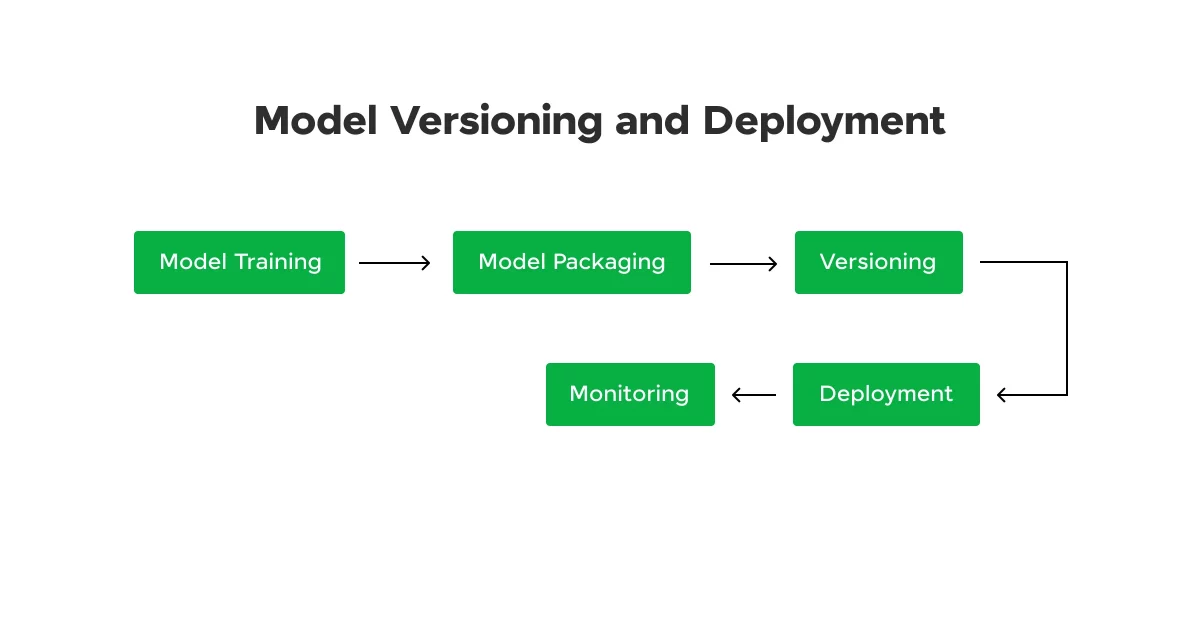 Model Versioning and Deployment