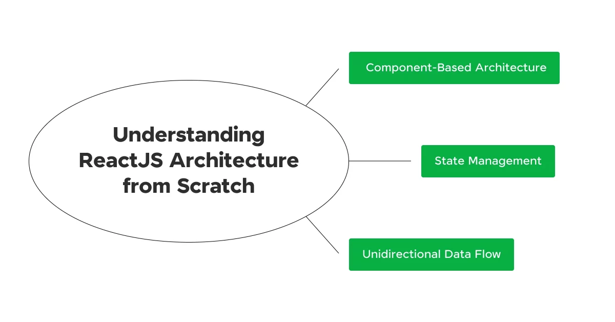 Understanding ReactJS Architecture from Scratch
