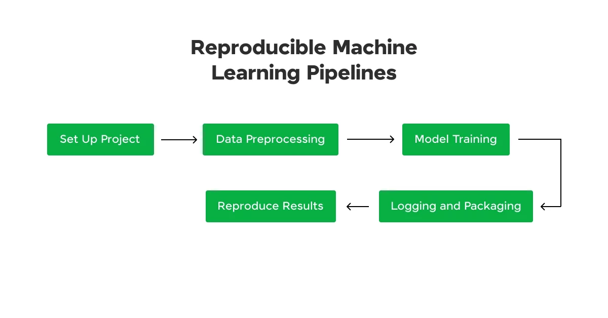 Reproducible Machine Learning Pipelines