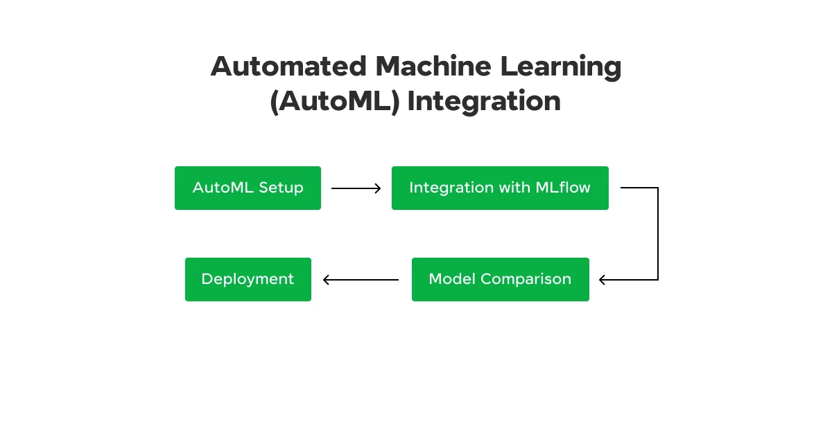 Automated Machine Learning (AutoML) Integration
