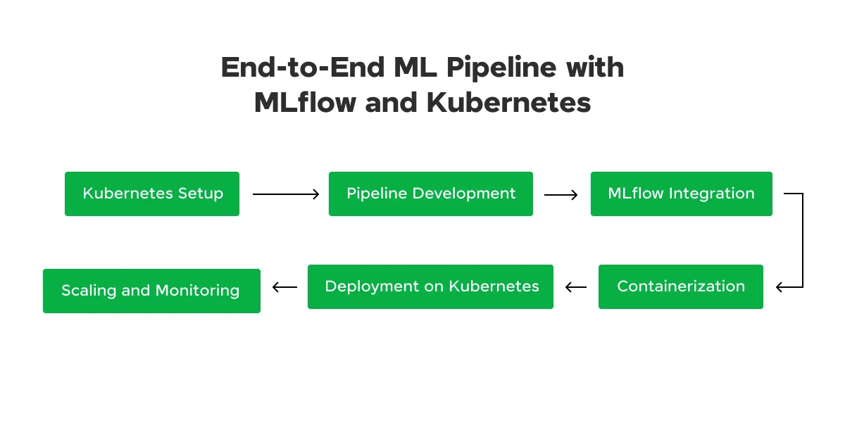 End-to-End ML Pipeline with MLflow and Kubernetes