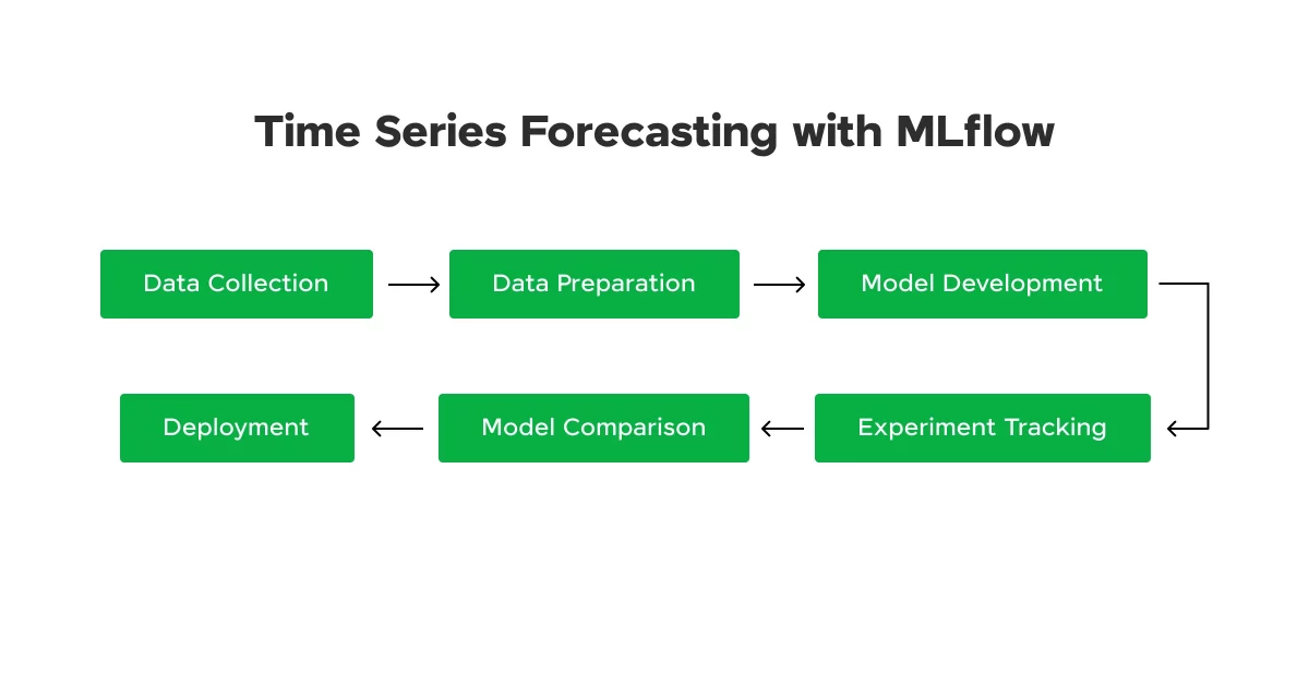 Time Series Forecasting with MLflow