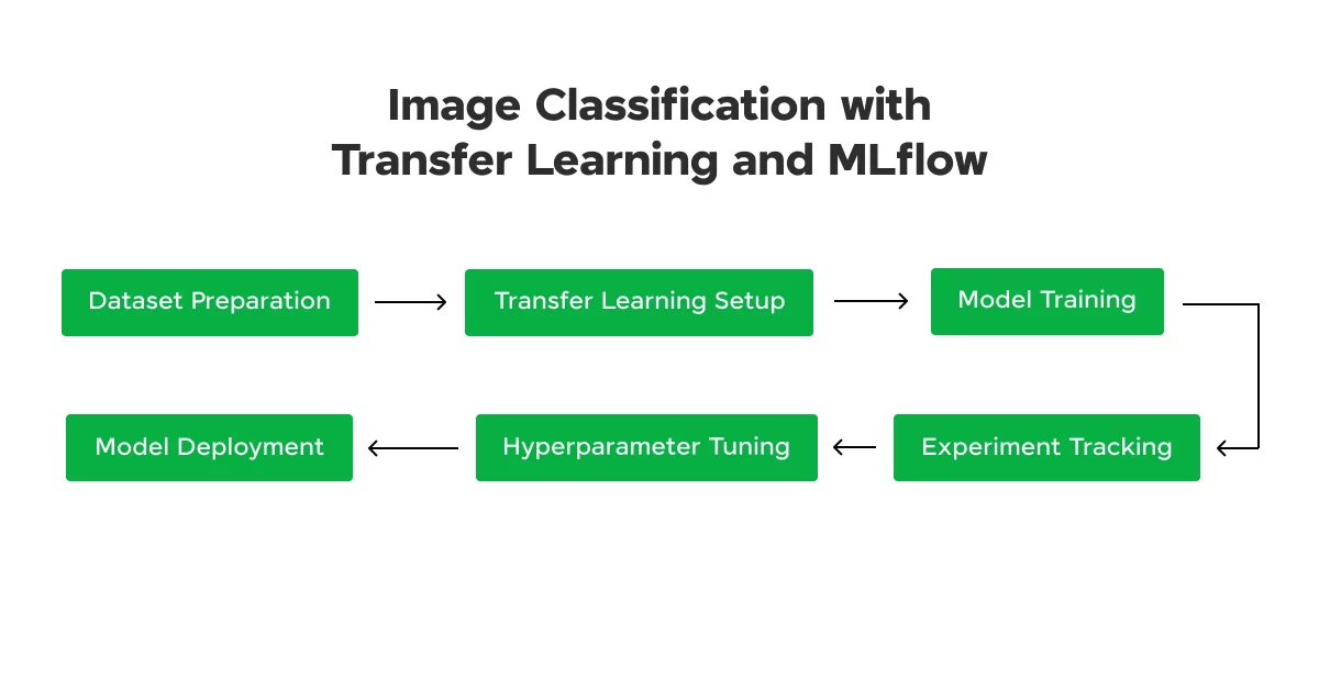 Image Classification with Transfer Learning and MLflow