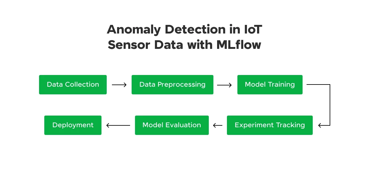 Anomaly Detection in IoT Sensor Data with MLflow