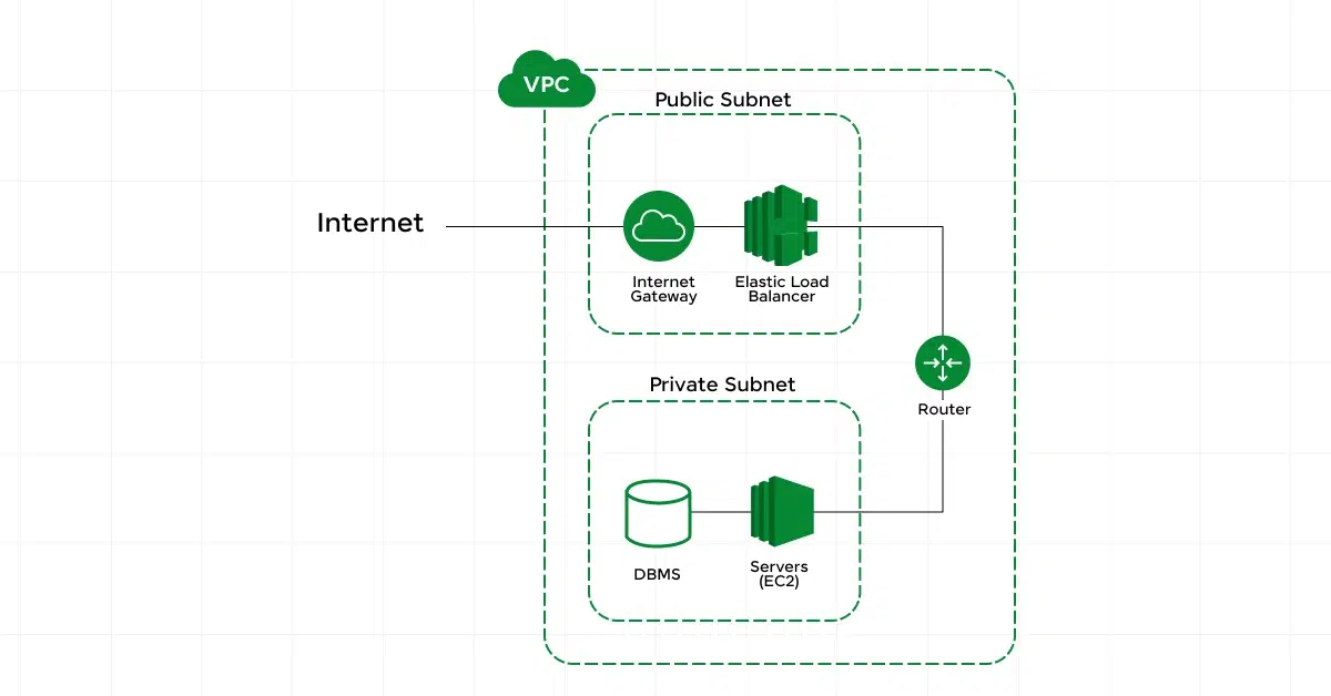 Configure VPC and Subnets