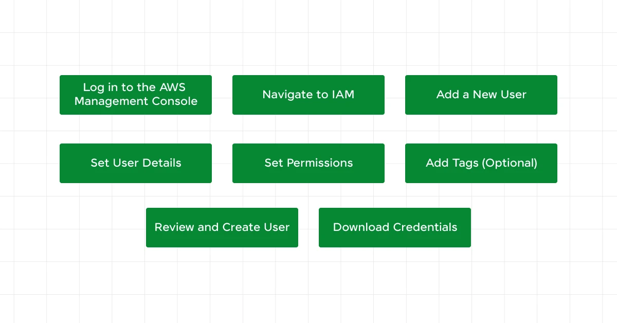 Getting Started with AWS Identity and Access Management: Step-by-Step Guide