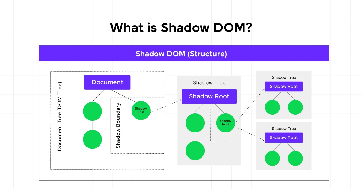 what is shadow dom?