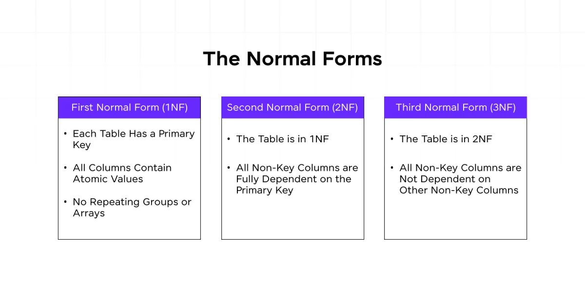 The Normal Forms