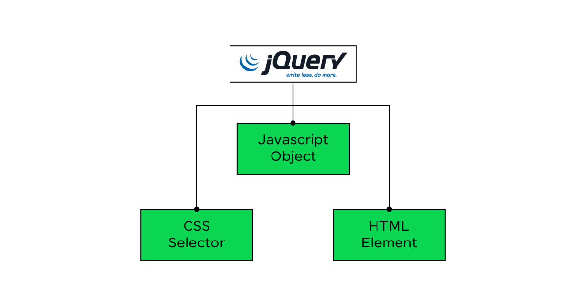 jQuery UI: Tutorial for Beginners (updated) | GUVI - Blogs