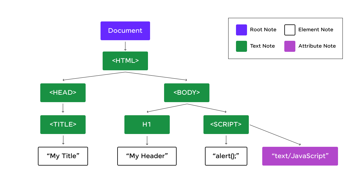 DOM Nodes: Understanding and Manipulating the DOM | GUVI