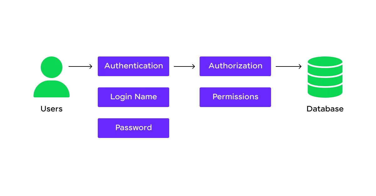 What is Database Security?