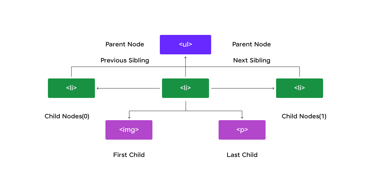 DOM Nodes