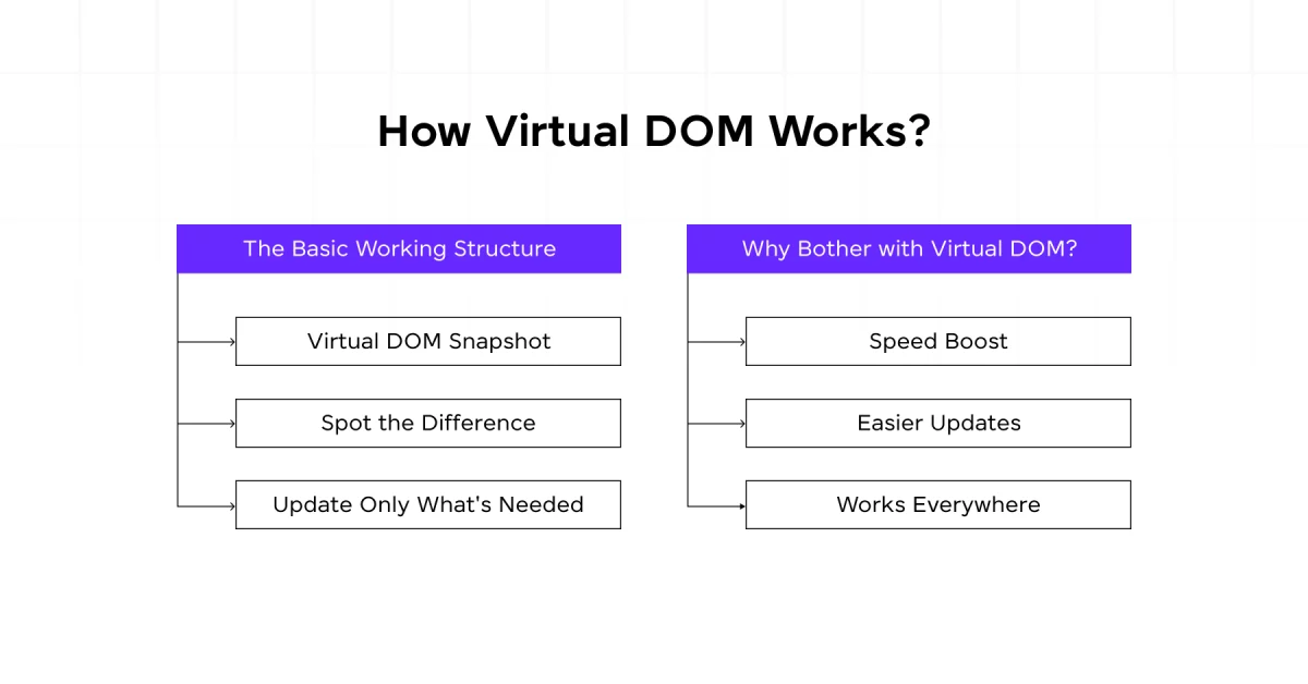 How Virtual DOM Works?