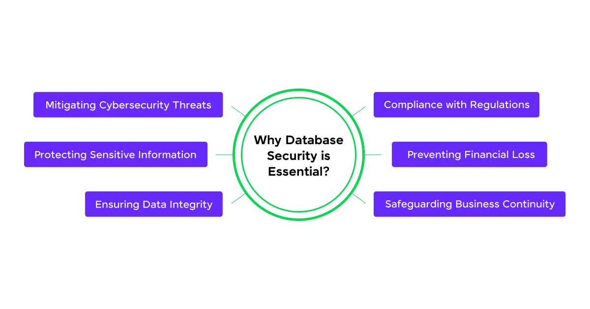 Why is Database Security Essential?