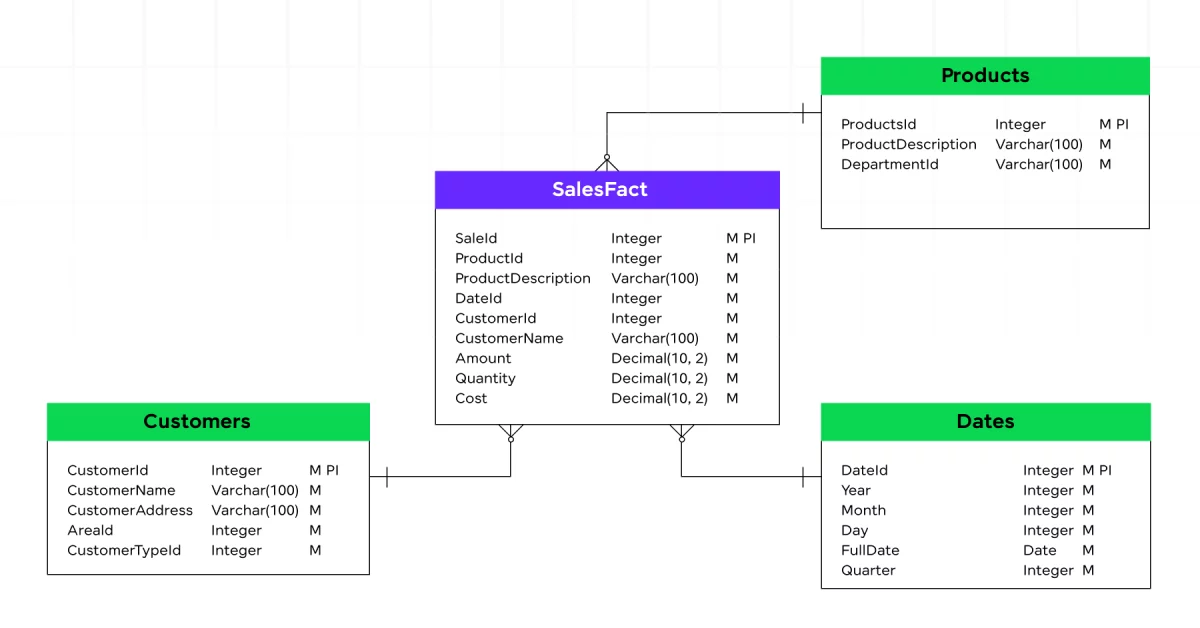 Database Design