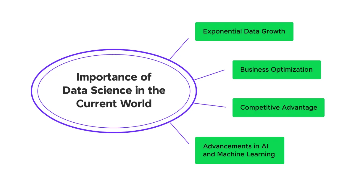 Importance of Data Science in the Current World