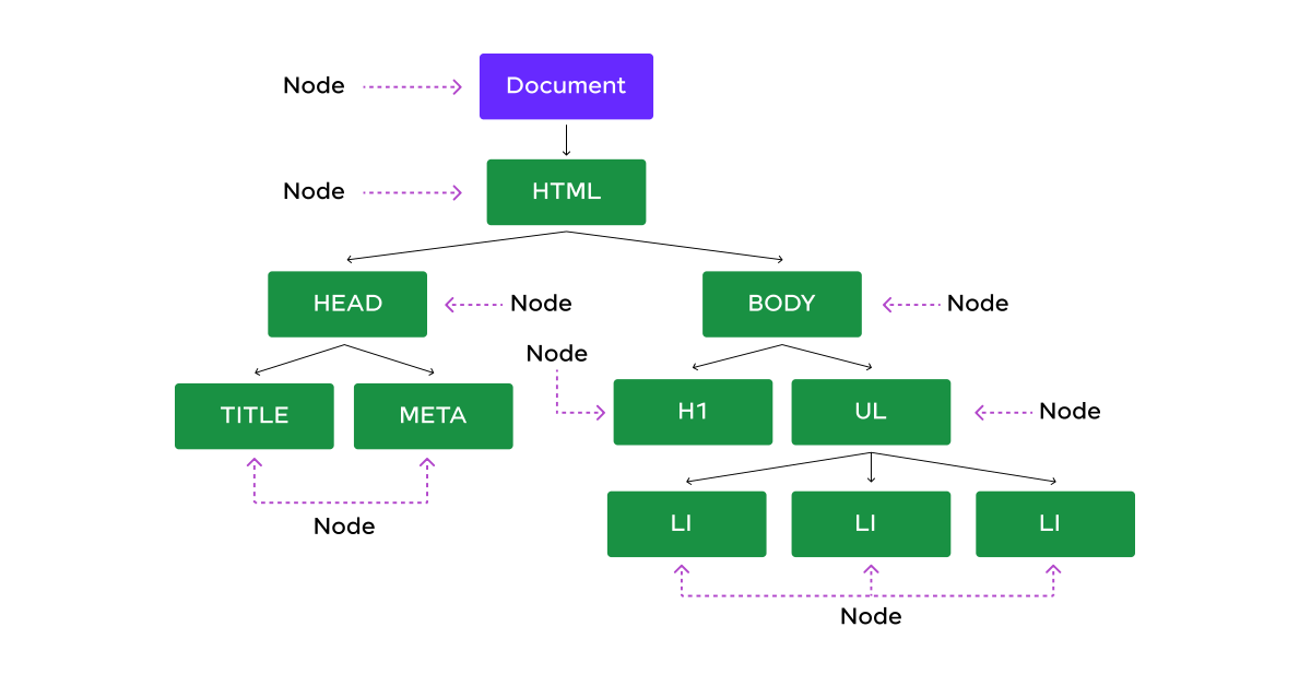 DOM Nodes