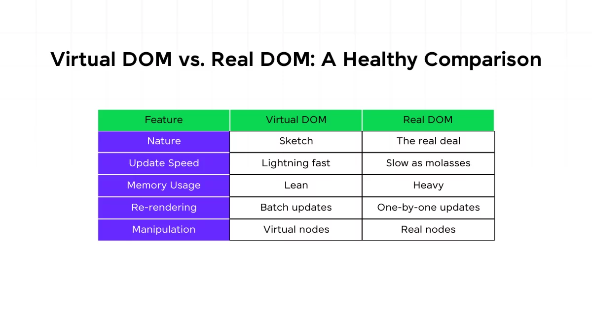 Virtual DOM vs. Real DOM: A Healthy Comparison