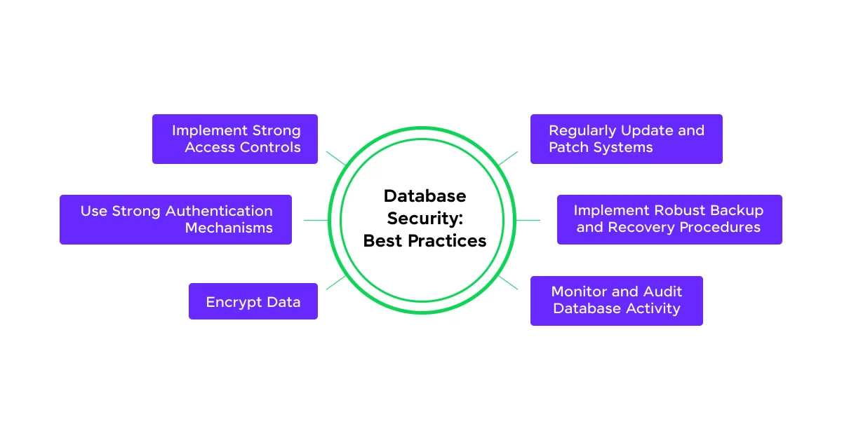 Database Security: Best Practices