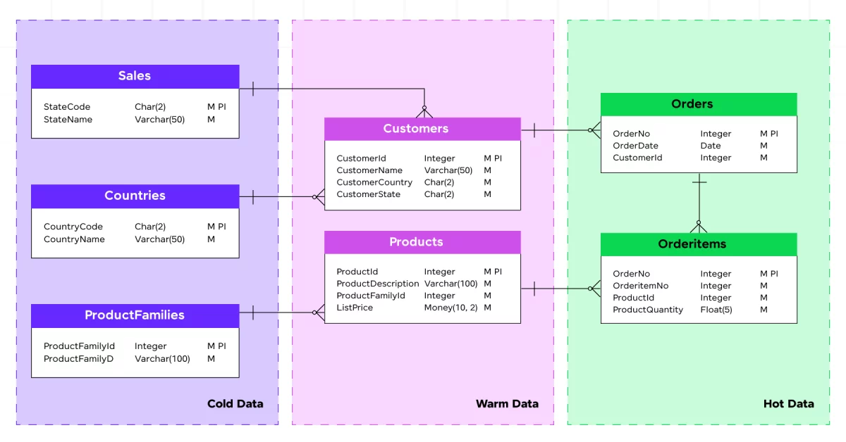 Database Design