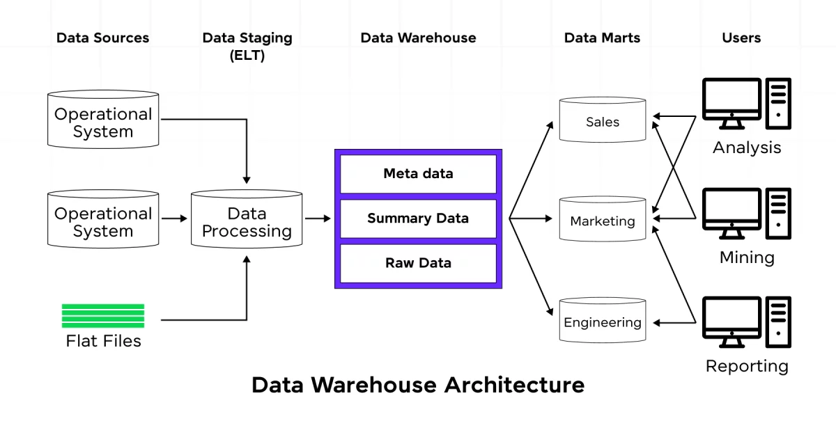 Data Warehousing