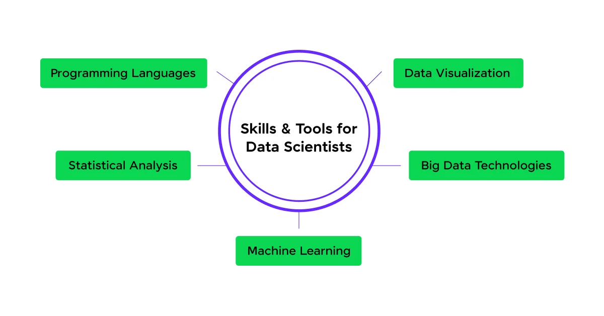 Skills and Tools for Data Scientists