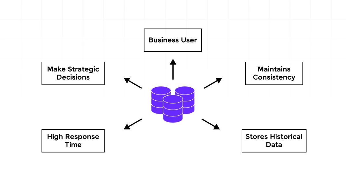 Data Warehousing