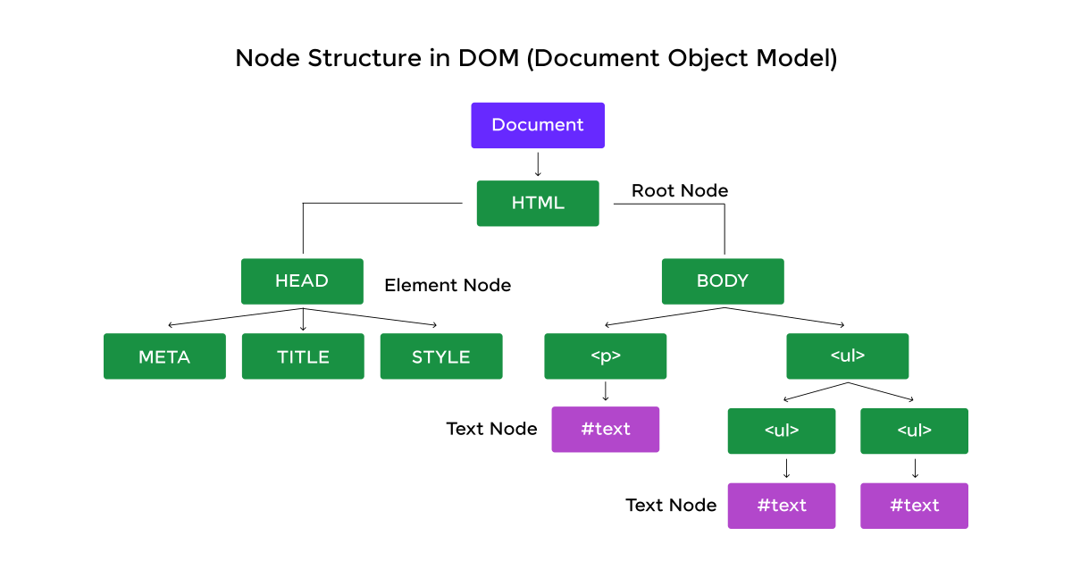 DOM Nodes