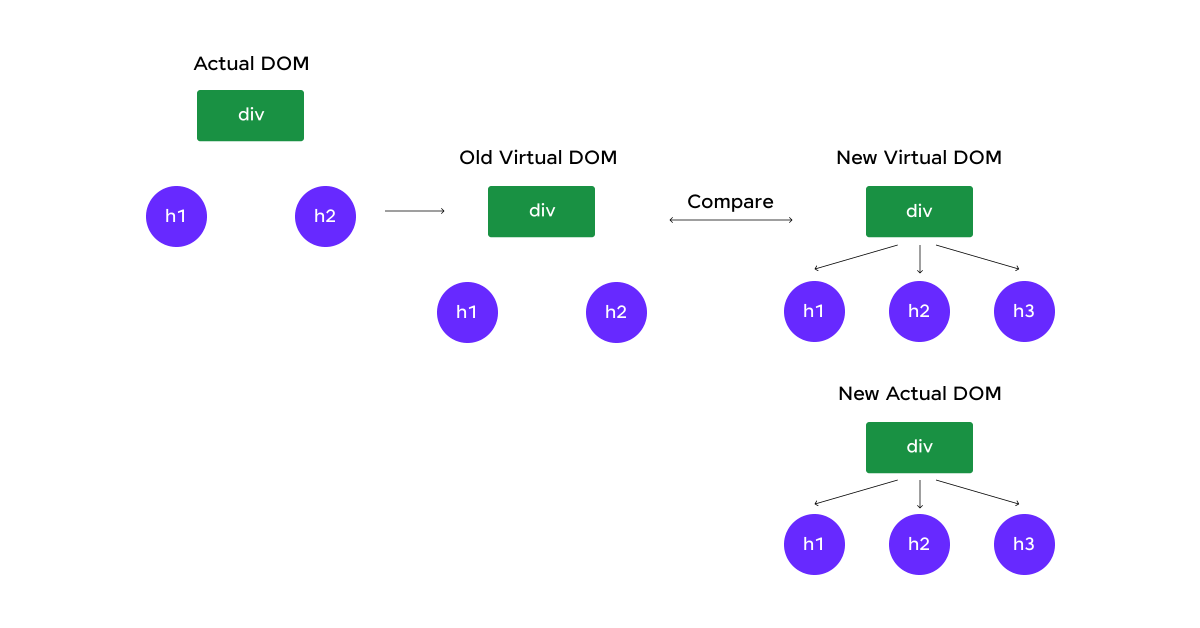 DOM Nodes