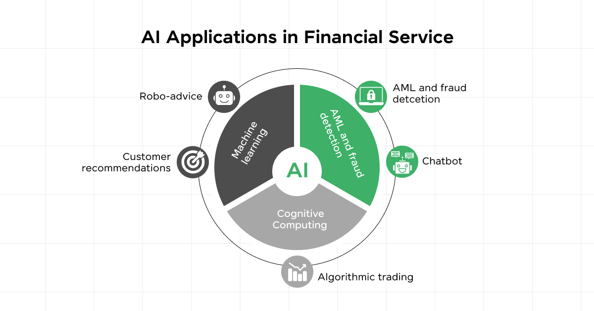 AI Applications in Financial Service