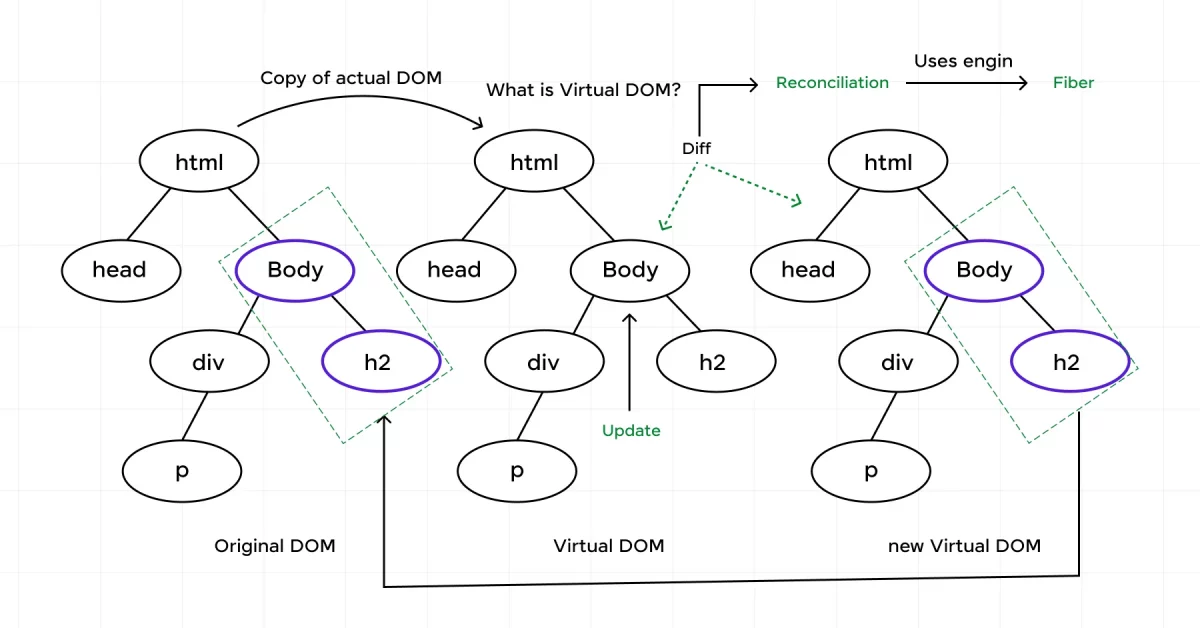 Benefits and Challenges of Virtual DOM