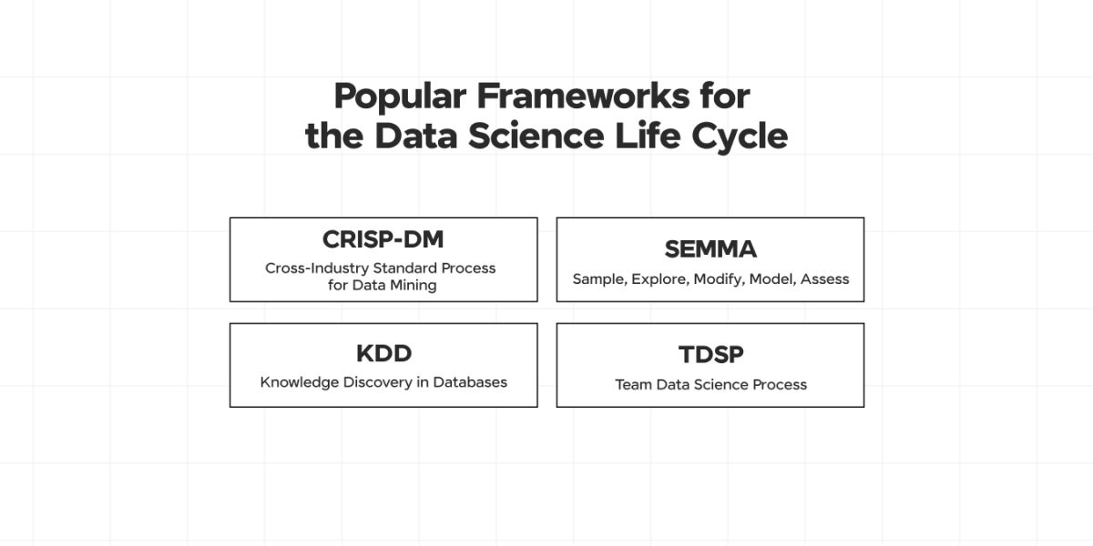 Popular Frameworks for the Data Science Life Cycle