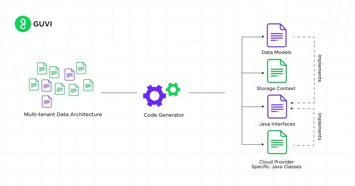 Code Generation and Execution