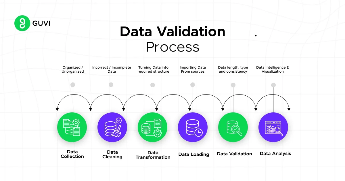 Review and Validation