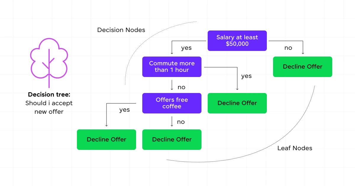 Decision Tree