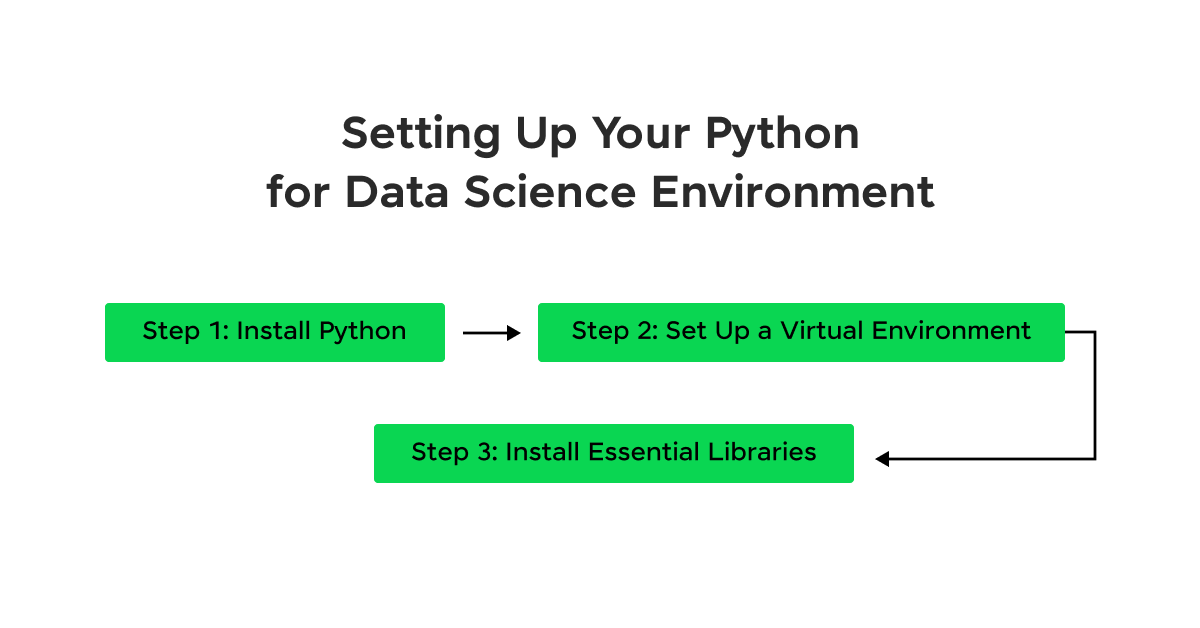 Setting Up Your Python for Data Science Environment